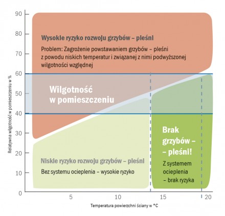 Zdj.4. Wilgotność w pomieszczeniu. Źródło: Archiwum BAUMIT.